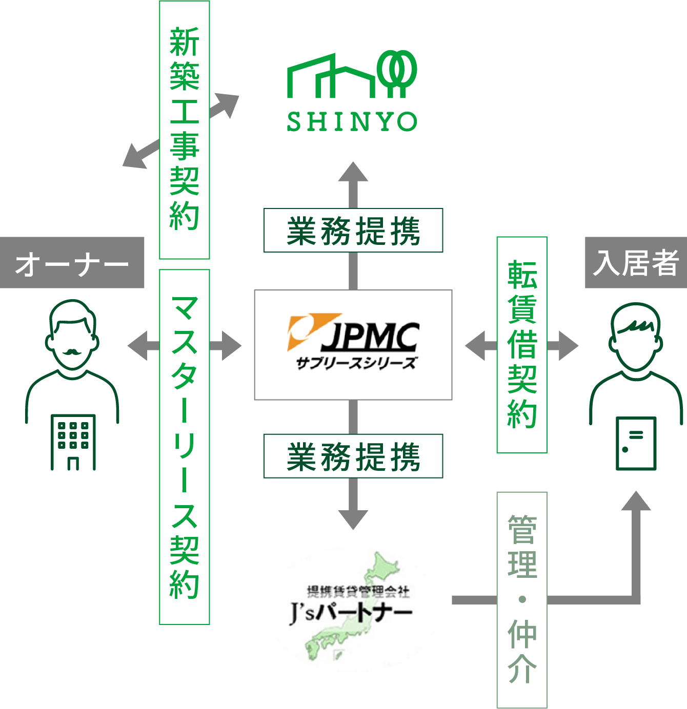 「JPMCサブリースシリーズ」とパートナー加盟しているため建築後の経営もずっと安心。